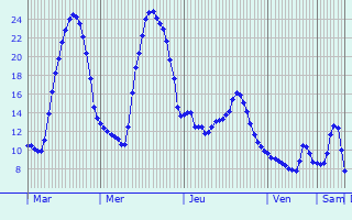 Graphique des tempratures prvues pour Uster / Ober-Uster