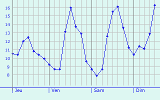 Graphique des tempratures prvues pour Ormesson-sur-Marne