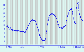 Graphique des tempratures prvues pour Saint-Ost
