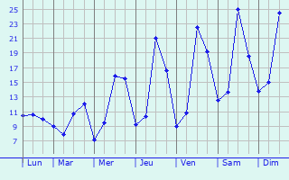 Graphique des tempratures prvues pour Thil-sur-Arroux