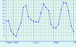 Graphique des tempratures prvues pour Sars-le-Bois