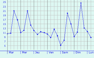 Graphique des tempratures prvues pour Stadt Winterthur (Kreis 1)