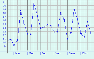 Graphique des tempratures prvues pour La Berlire