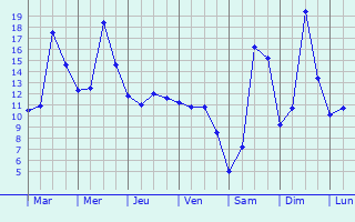 Graphique des tempratures prvues pour Waville