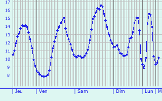 Graphique des tempratures prvues pour Saint-Philbert-de-Bouaine