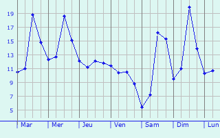 Graphique des tempratures prvues pour Augny