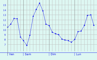 Graphique des tempratures prvues pour Saint-Clment-sur-Valsonne