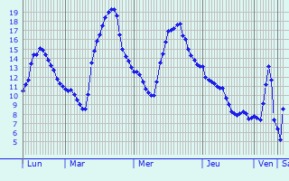 Graphique des tempratures prvues pour Blois-sur-Seille
