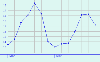 Graphique des tempratures prvues pour Marcq-en-Baroeul