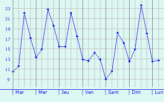 Graphique des tempratures prvues pour Raesfeld