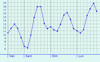 Graphique des tempratures prvues pour Valmunster