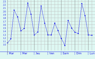 Graphique des tempratures prvues pour Dtlingen