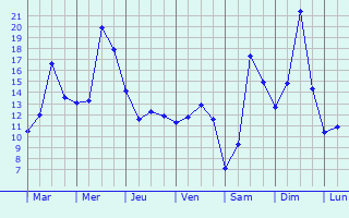 Graphique des tempratures prvues pour Dalhem