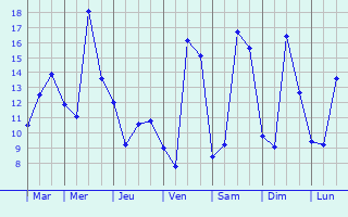Graphique des tempratures prvues pour Vauchelles-ls-Domart