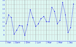 Graphique des tempratures prvues pour Rang-du-Fliers