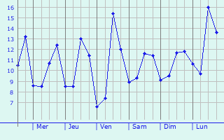Graphique des tempratures prvues pour La Mailleraye-sur-Seine