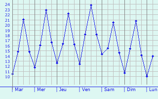 Graphique des tempratures prvues pour Anenii Noi