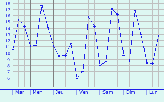 Graphique des tempratures prvues pour Sablonnires