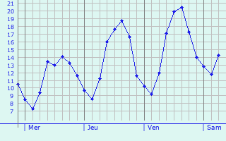 Graphique des tempratures prvues pour Kortenaken