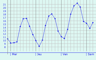 Graphique des tempratures prvues pour Chaussan