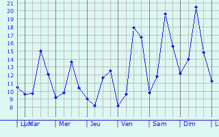 Graphique des tempratures prvues pour Landrethun-ls-Ardres