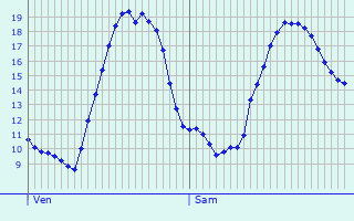 Graphique des tempratures prvues pour Saint-Jean-de-Vdas