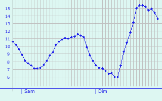 Graphique des tempratures prvues pour Rebais