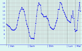 Graphique des tempratures prvues pour Aboncourt-sur-Seille