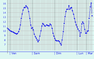 Graphique des tempratures prvues pour Vermandovillers
