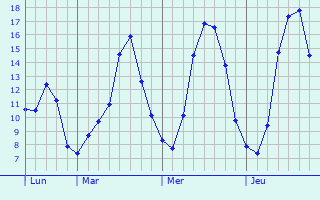 Graphique des tempratures prvues pour Neufchteau