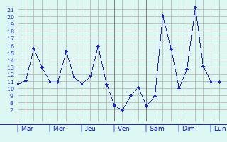 Graphique des tempratures prvues pour Treffort