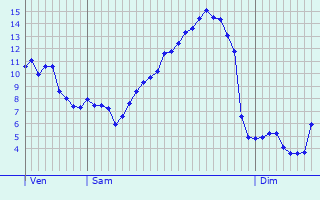 Graphique des tempratures prvues pour Ludesse