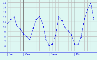 Graphique des tempratures prvues pour Les Souhesmes-Rampont