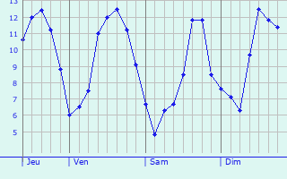 Graphique des tempratures prvues pour La Chapelle-Erbre