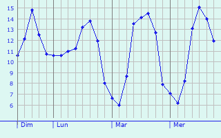 Graphique des tempratures prvues pour Schlindermanderscheid