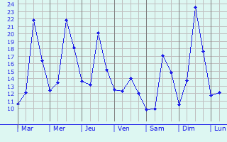 Graphique des tempratures prvues pour Hemer