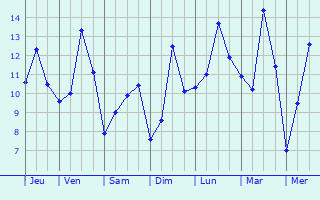 Graphique des tempratures prvues pour Hardinghen