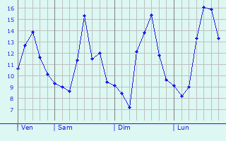 Graphique des tempratures prvues pour Artenay