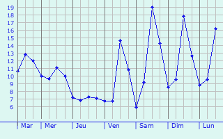 Graphique des tempratures prvues pour Champagnole
