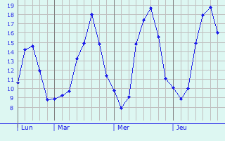 Graphique des tempratures prvues pour Auneau