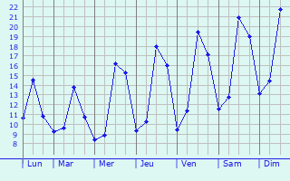 Graphique des tempratures prvues pour Moulin Schenk
