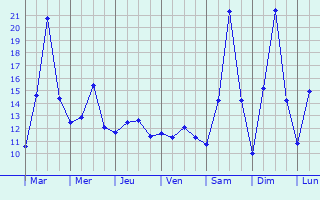 Graphique des tempratures prvues pour Tutrakan