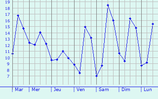 Graphique des tempratures prvues pour Volon