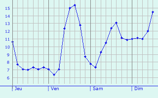 Graphique des tempratures prvues pour toile-sur-Rhne