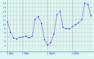 Graphique des tempratures prvues pour Belfort