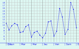 Graphique des tempratures prvues pour Kahler