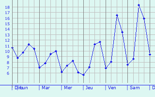 Graphique des tempratures prvues pour Cessange