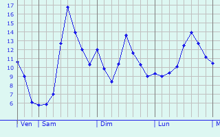 Graphique des tempratures prvues pour Villey-le-Sec