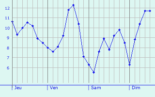 Graphique des tempratures prvues pour Longeville-en-Barrois