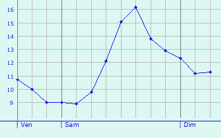 Graphique des tempratures prvues pour Cabiate